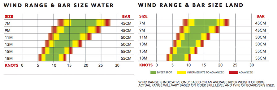 Ozone Chrono V3 Wind Range Chart