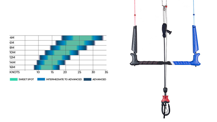 Ozone Catalyst V3 Kitesurfing Kite Bar and Wind Range