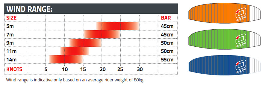 Ozone Frenzy Windrange Chart and Colours
