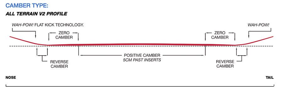 Capita SuperDOA Camber details graphic