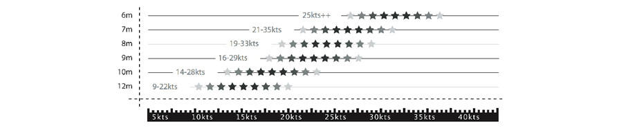 Liquid force wow kitesurf wave kite sizes and wind range