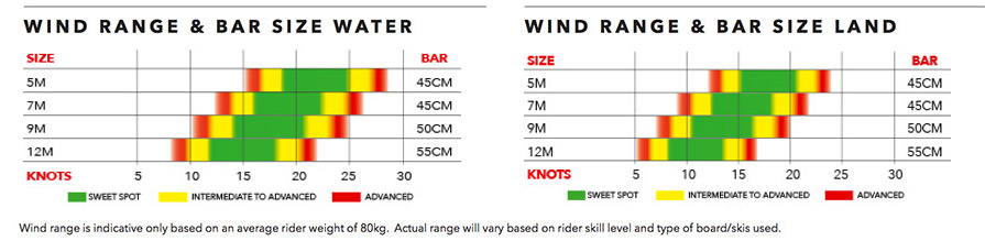 Ozone Hyperlink Wind Range Charts