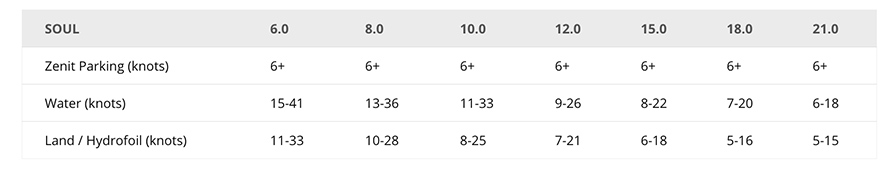 Flysurfer Soul Kitesurfing Foil Kite wind chart