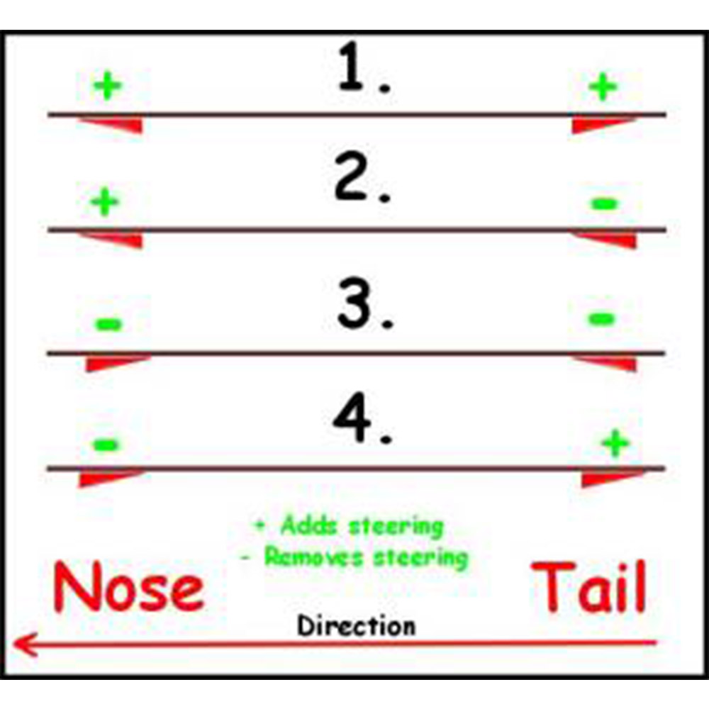 Wedge Riser Pads Diagram