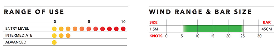 Ozone Go Kite Trainer Specifications and Wind Range Graph