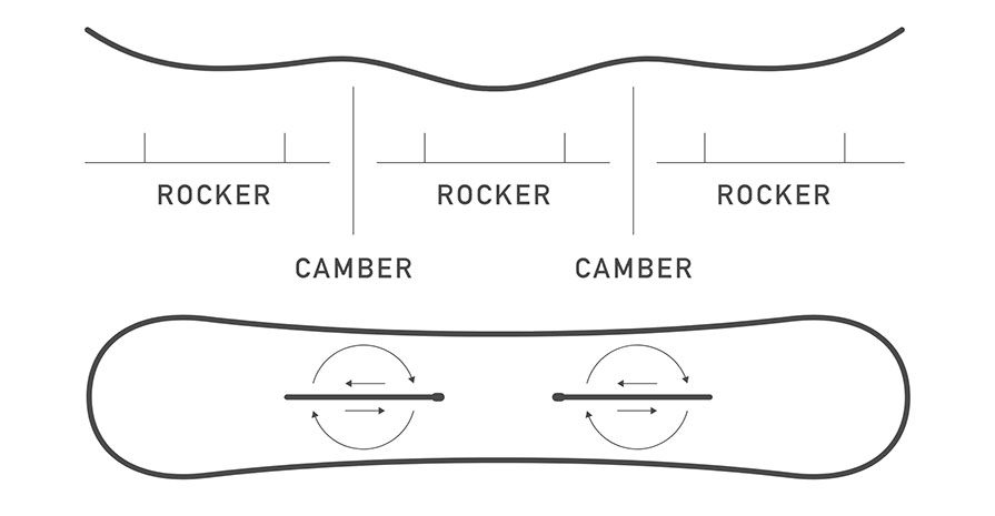 Rocker Camber Flying V Shape of Burton Process