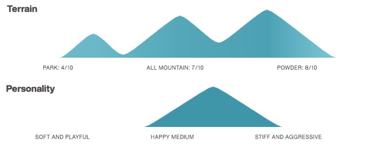 Burton Family Tree Hometown Hero Snowboard Specifications Graph