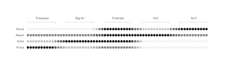 North Kiteboarding kites specifications