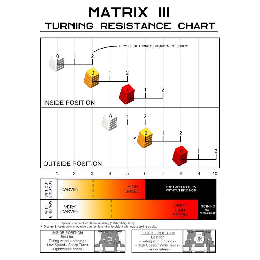 mbs matrix 3 III bushings turn resistance chart
