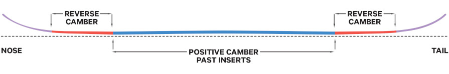 Capita Outerspace Living Snowboard 2026 Camber Profile