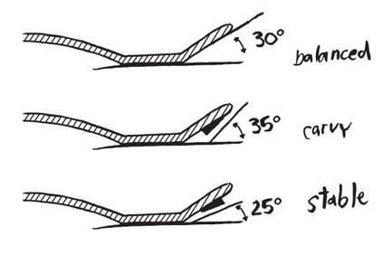 Mountainboard Deck Tip Angle Diagram